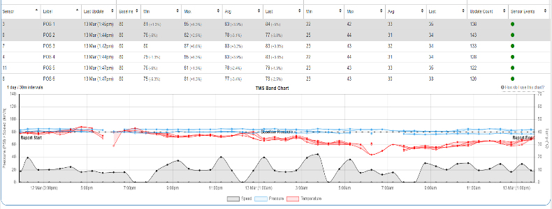 FSM Tyre / Temperature Data and Vehicle Speed Mapping Analysis
