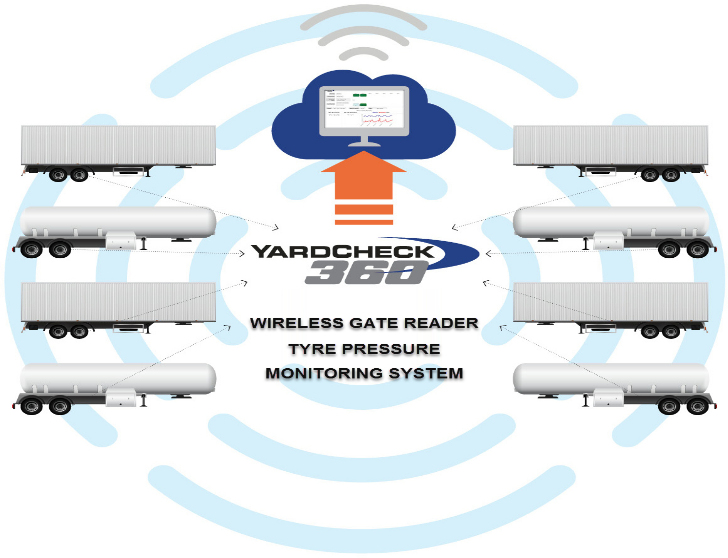 YardCheck 360 / GateReader Tyre Monitoring System Technology