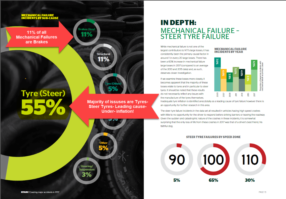 2020 NTI / NTARC Transport Major Crash Report- 33% of Fires- Wheel End / Tyre